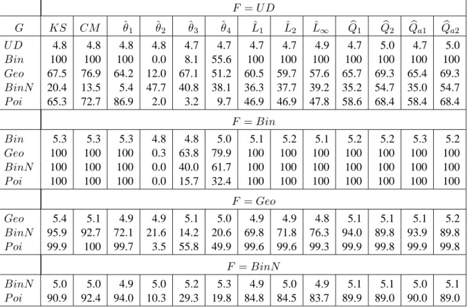 Table 10. Empirical level and power for MC permutation tests of equality of two discrete distributions having different means and same variance ( m = n = 22 and α = 0 