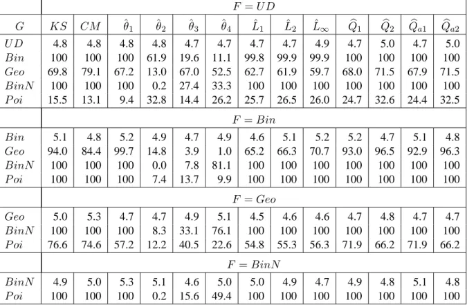 Table 11. Empirical level and power for MC permutation tests of equality of two discrete distributions having different means and different variances ( m = n = 22 and α = 0 