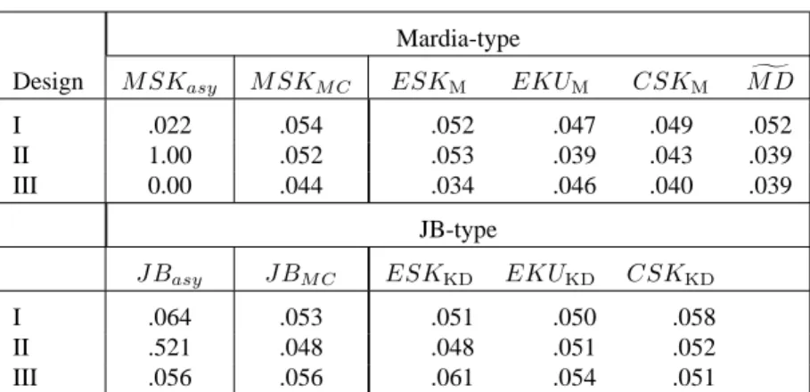 Table 1. Size of multinormality tests Mardia-type