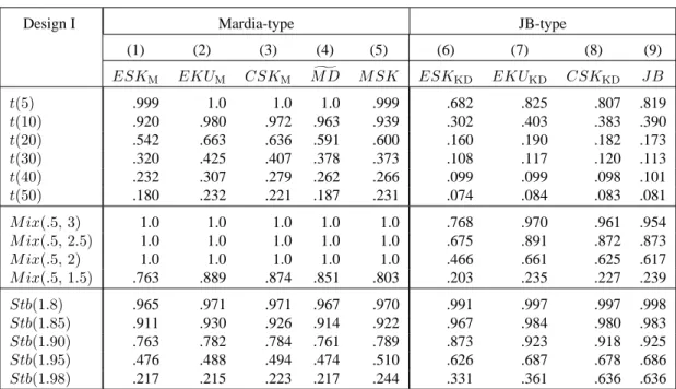 Table 2. Power of multinormality tests: Design I