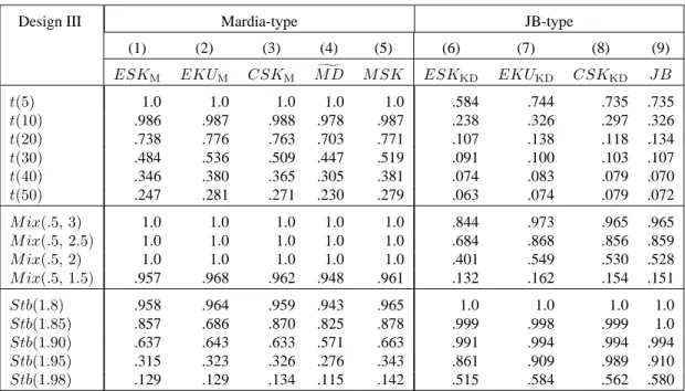 Table 4. Power of multinormality tests: Design III