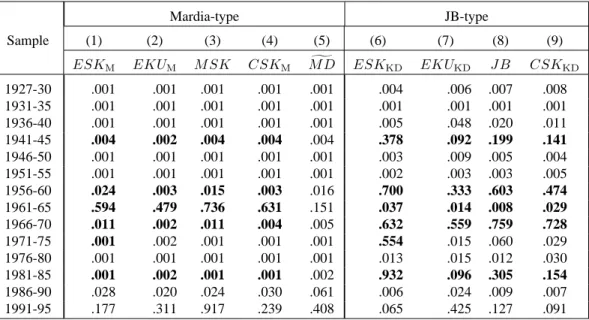 Table 6. Multinormality tests