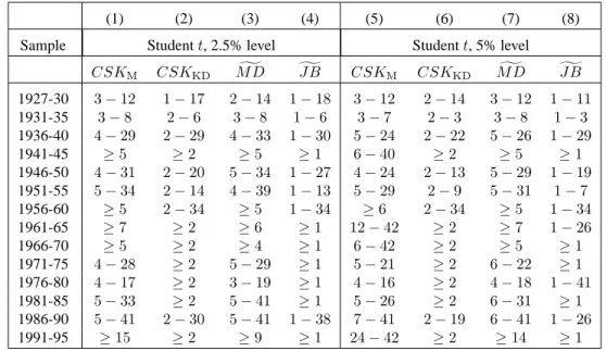 Table 7. Multivariate t distributions: