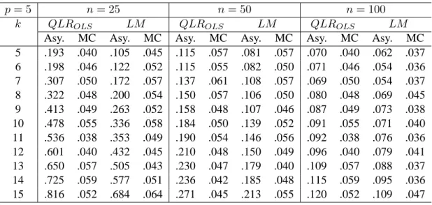 Table 2. Empirical sizes of LM and quasi-LR independence tests