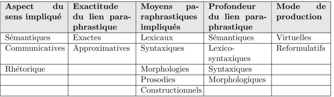 Table 4.1 – Typologie de la paraphrase de J. Milićvić