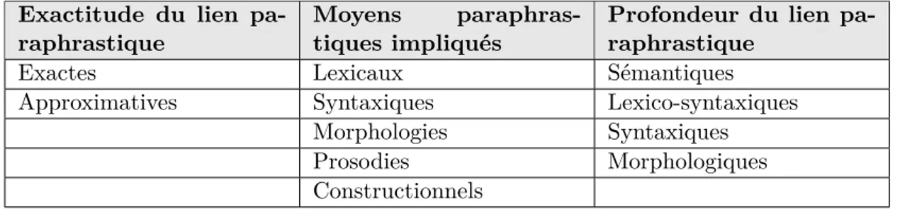 Table 4.2 – Typologie de la paraphrase 2