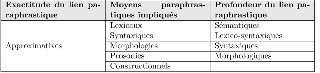 Table 4.3 – Typologie de la paraphrase 3