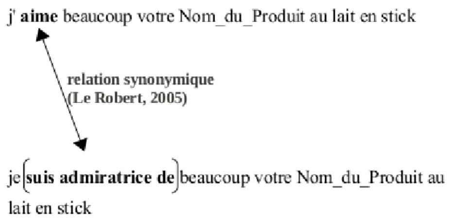 Figure 5.6 – Relation Synonymique entre aimer et « être amateur de » Peut-on vraiment faire l’usage de dictionnaires de synonymes dans ce cas ? La réponse est oui, mais s’élèvent au moins deux inconvénients