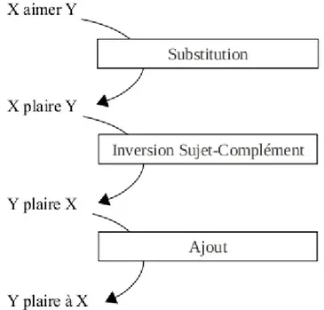 Figure 5.8 – Transformation « X aimer Y » = ⇒ « Y plaire à X »