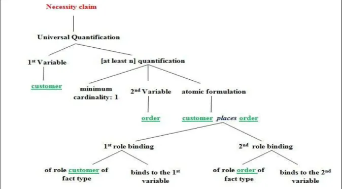 Figure 1.4. Formulation sémantique de la règle métier donné sur la figure 1.3   La structure arborescente de cette formulation sémantique se lit ainsi : 