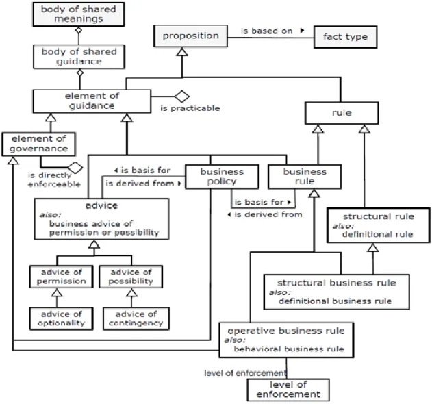 Figure 2.3 : Classification de l‟OMG (extrait du document de spécification SBVR (p. 158))  2.2.4.3  Notre classification de règles métier 