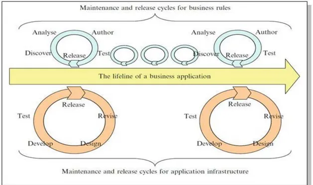 Figure 2.11: Maintenance and release cycles for application core versus business rules (Boyer  et Mili, 2011) 