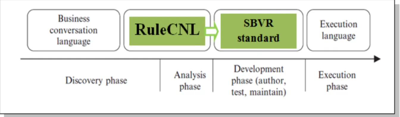Figure 2.14 : Position de RuleCNL dans la mise en œuvre de l‟ARM  2.4.3 Système de gestion des règles métier (BRMS) 
