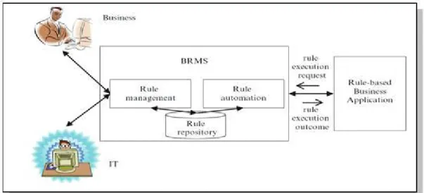 Figure 2.15: BRMS (Boyer et Mili, 2011) 