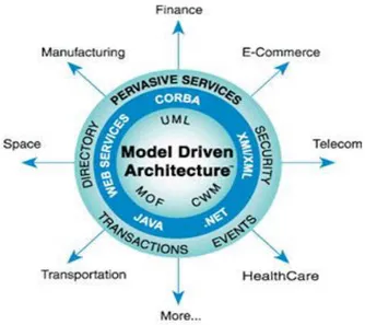 Figure 3.1 : Le model Driven Architecture, (OMG, 2003a) 