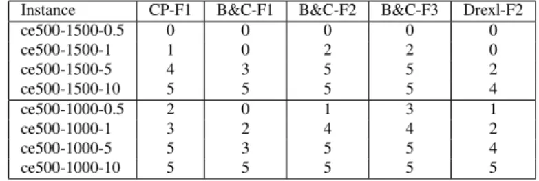 Tableau 3.5 – Nombre d’instances réussies