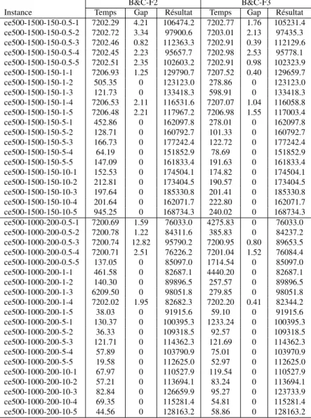 Tableau 3.6 – Comparaison de la performance de B&amp;C-F2 et B&amp;C-F3