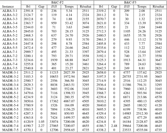 Tableau 3.7 – Comparaison de la performance de B&amp;C-F2 et B&amp;C-F3 sur les ins- ins-tances non orientées