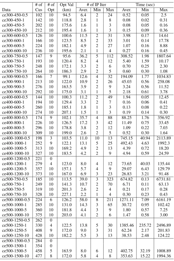 Table 1: Computational results with r = 150 meters