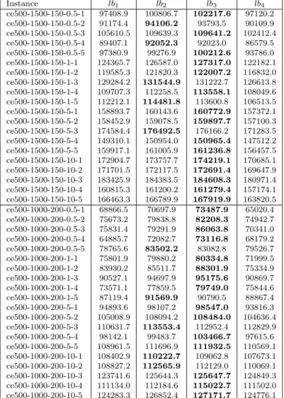 Table 2: Comparison of lower bounds of the four algorithms