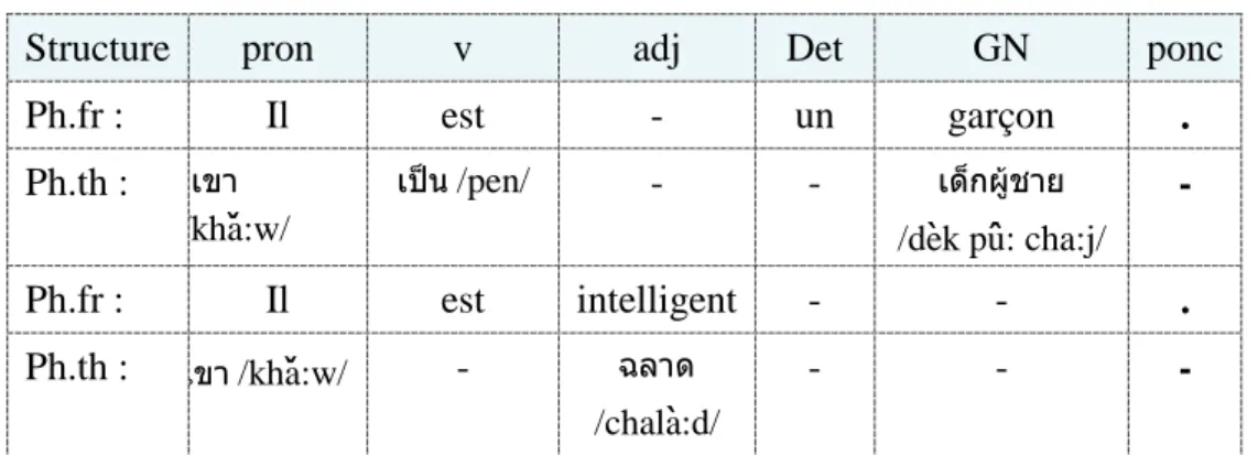 Tableau 26. Exemples de génération d’adjectifs thaïs 1. 