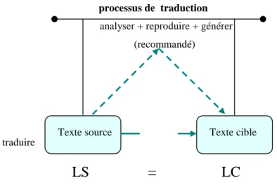Figure 1. Le processus de traduction 