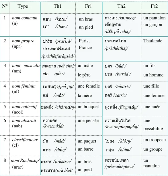 Tableau 18.  Les noms thaïs 