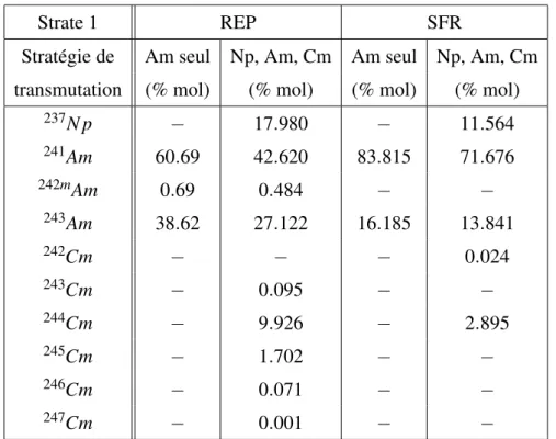 Tableau 4.2: Proportions molaires (en %) des actinides mineurs produits par une strate de REP ou de SFR multi-recyclant le plutonium (tableau 2.4) et destinés à la transmutation en ADS MUST.
