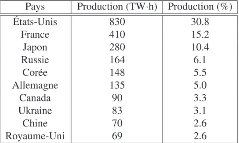 Tableau 1.2: Production électronucléaire par pays et pourcentage de la production électronu- électronu-cléaire mondiale en 2009.