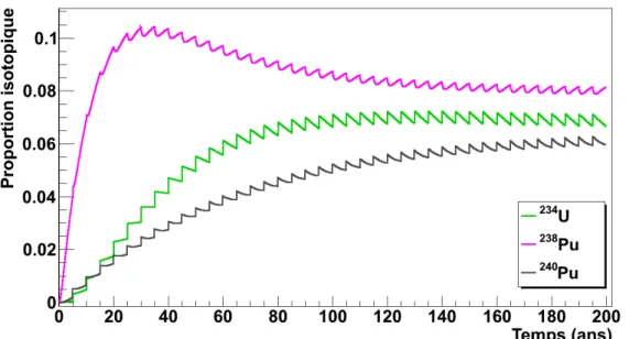 Figure 3.6: Évolution sur 40 cycles soit 200 ans d’irradiation, des proportions isotopiques de l’ 234 U (en vert), du 238 Pu (en rose) et du 240 Pu (en noir) d’une simulation ACDC.