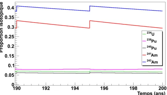 Figure 3.7: Évolution des proportions isotopiques, sur les 2 derniers cycles des 40 simulés soit 200 ans, de l’ 234 U (en vert), du 238 Pu (en rose), du 240 Pu (en noir), de l’ 241 Am (en rouge) et de l’ 243 Am (en bleu).