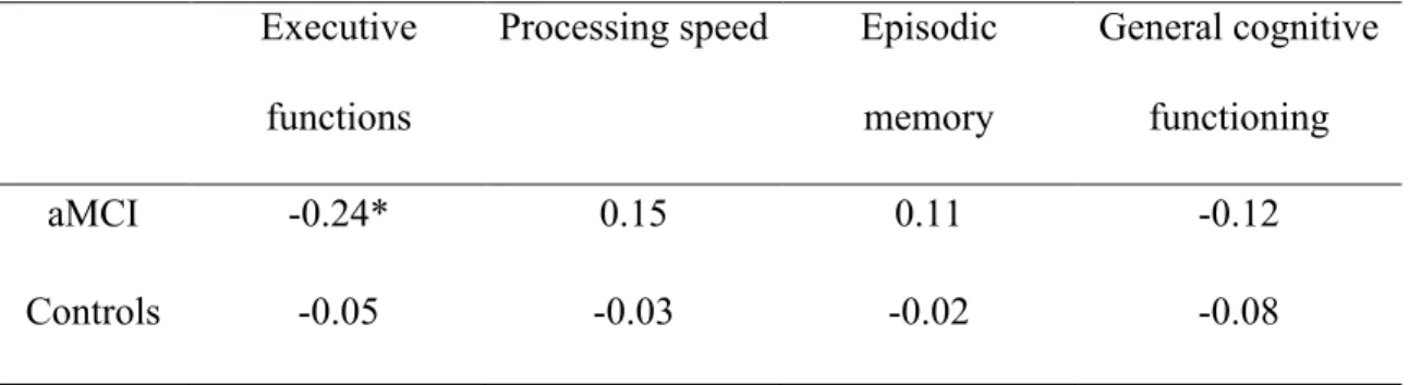 Table 2: Non parametric correlations between the index of vascular burden and the four  cognitive composite scores in aMCI and controls