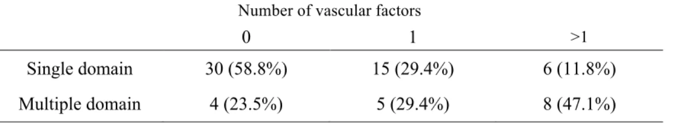 Table 4: Classification of  aMCI as a function of their vascular burden. 