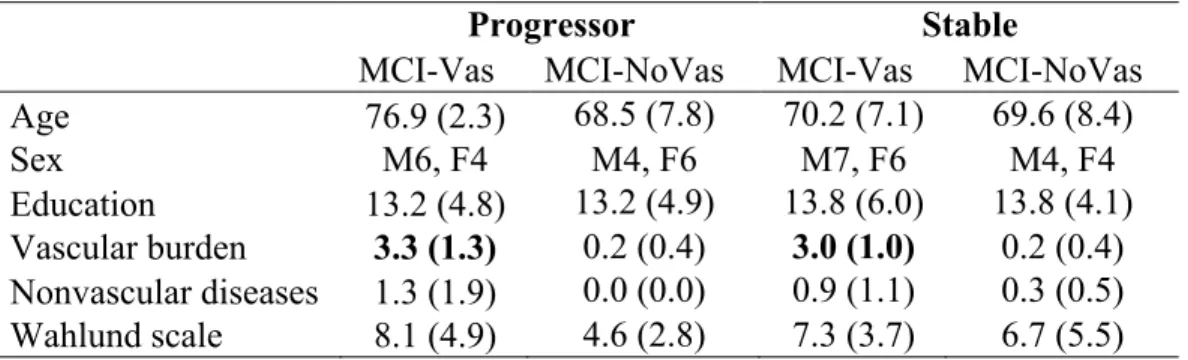 Table 3: Demographics, clinical characteristics, and MRI scores for progressor   and stable MCIs (SD in parentheses)