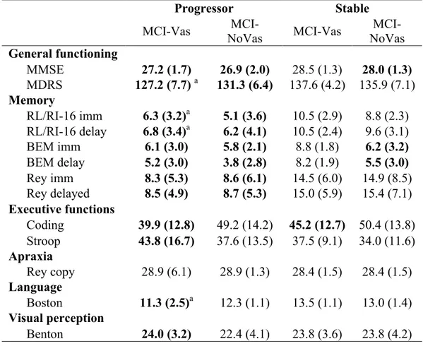 Table 4: Mean and significance level on clinical cognitive tests for progressor   and stable MCIs (SD in parentheses)