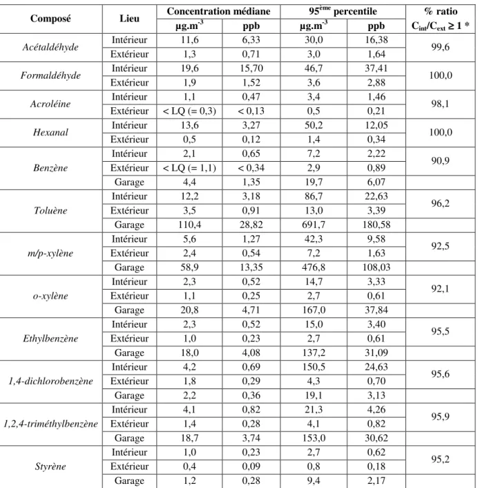 Tableau 3 - Principaux composés organiques volatils dans l’air intérieur des résidences principales en  France, d’après Kirchner  et al 