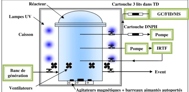 Figure 4  - Schéma du réacteur photocatalytique statique de 120 L et du dispositif expérimental associé 