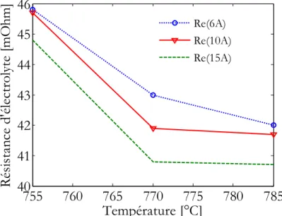 Figure 3.20 Evolution de la résistance d'électrolyte en fonction de la température et du courant 