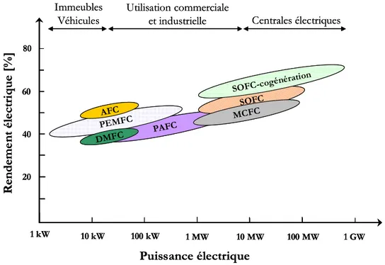 Figure 1.1 Classification des piles à combustibles selon la puissance et le rendement  électrique 