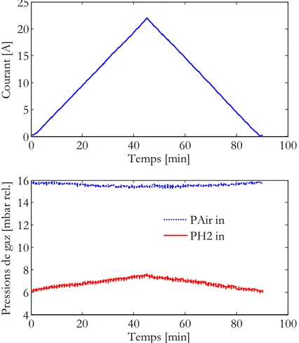 Figure 3.17 Courant débité par la pile et pressions de gaz dans le cas de la courbe de polarisation  à 750°C 