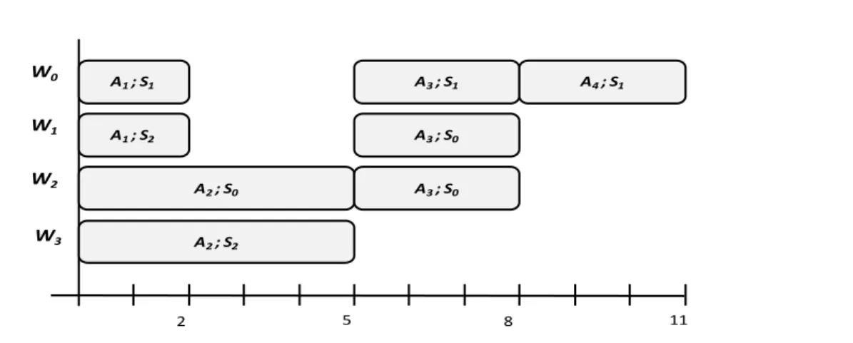 Figure 2.2: Gantt chart of an optimal solution