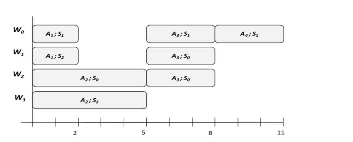 Figure 2.2: Gantt chart of an optimal solution