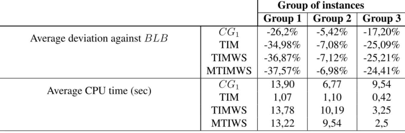 Table 3.1: Linear relaxations comparison between CG 1 and the time indexed models