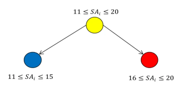 Figure 4.1: Example of the dichotomic time-windows branching strategy.