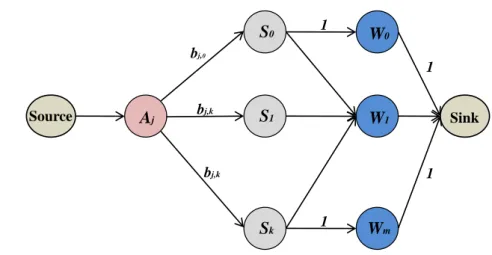 Figure 4.2: Graph F a skills assignment for the candidate activity A j without considering an assignment cost for each worker.