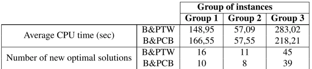 Table 4.3: Performance comparison between the proposed B&amp;P approaches for instances solve to optimality