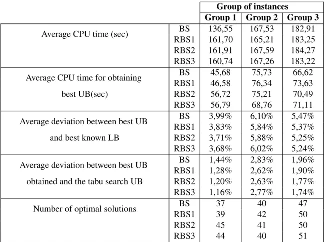 Table 4.6 introduces a comparison between the four beam search procedures in terms of the total average computational time, average time until reaching the best upper bound, average deviation against the best known lower bound, average deviation against th