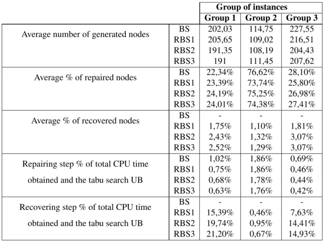 Table 4.7: Repairing and recovering steps performance comparison between the proposed beam search approaches
