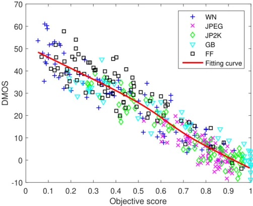 Figure 4.1 – Scatter distribution of predicted scores versus DMOS on LIVE 3D phase I.