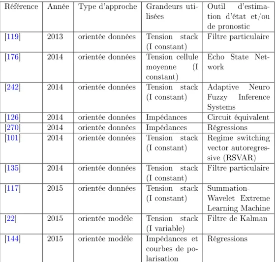 Table 3  Caractéristiques des travaux développés en pronostic des PEMFC Référence Année Type d'approche Grandeurs 